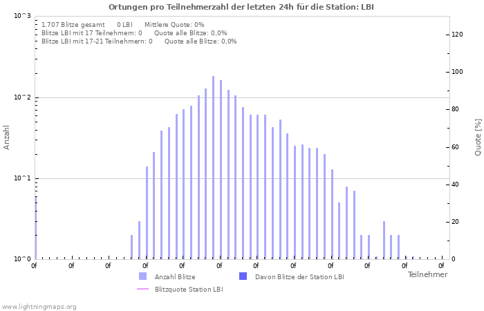 Diagramme: Ortungen pro Teilnehmerzahl