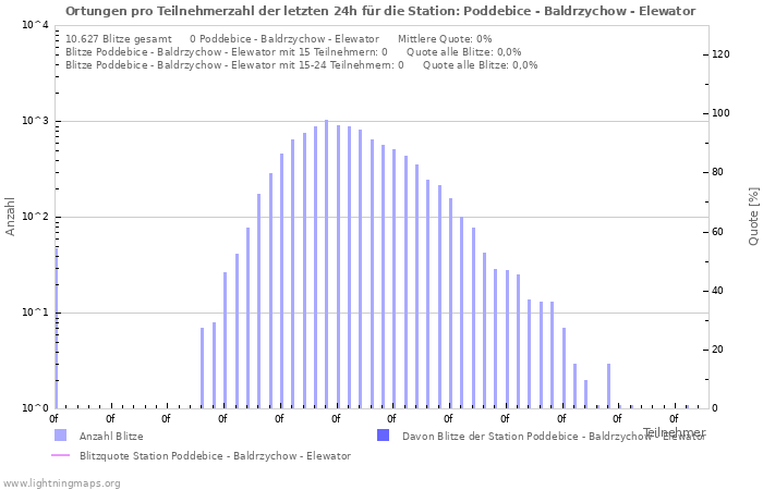 Diagramme: Ortungen pro Teilnehmerzahl