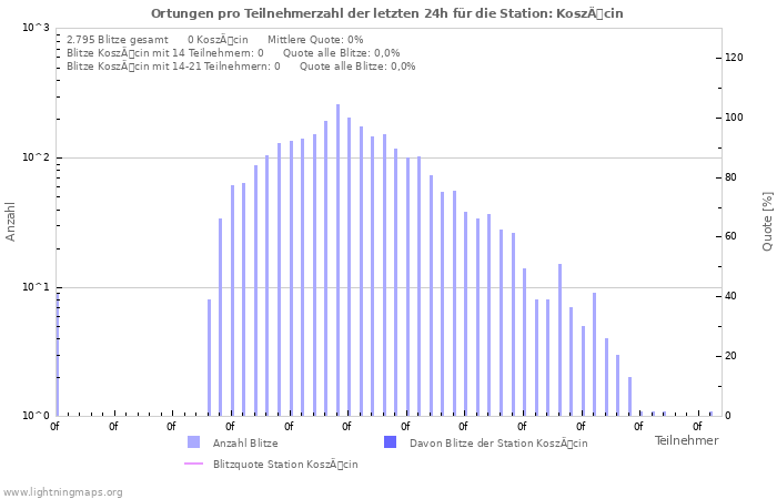 Diagramme: Ortungen pro Teilnehmerzahl