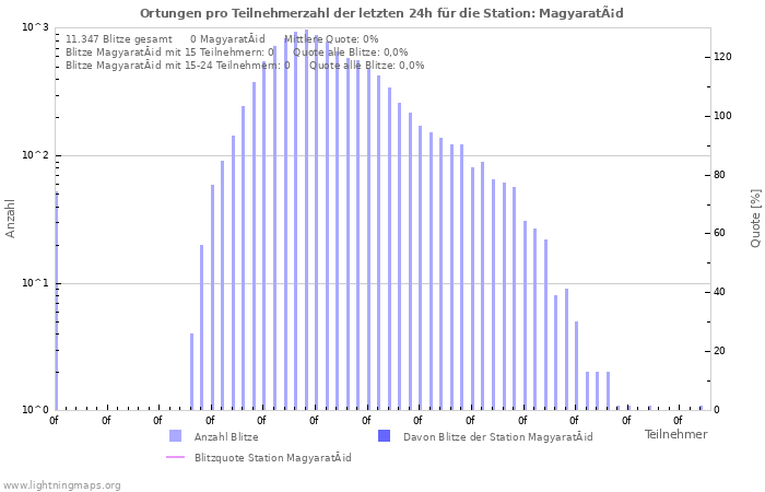 Diagramme: Ortungen pro Teilnehmerzahl