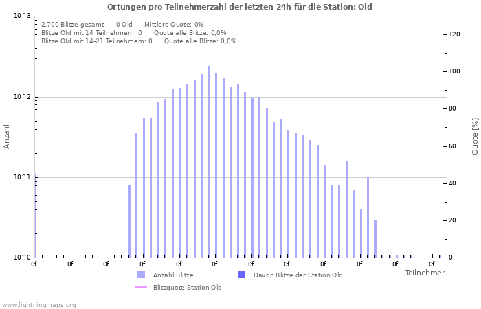 Diagramme: Ortungen pro Teilnehmerzahl