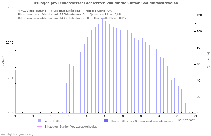 Diagramme: Ortungen pro Teilnehmerzahl