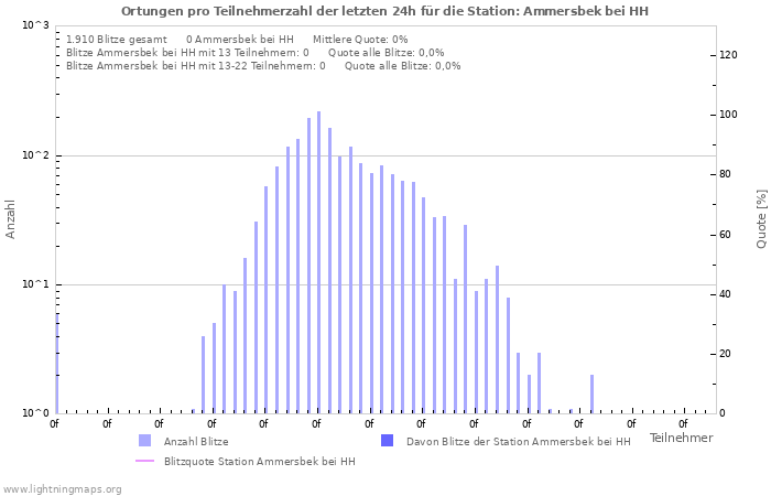 Diagramme: Ortungen pro Teilnehmerzahl