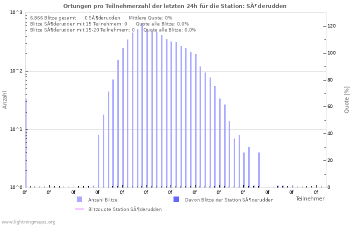 Diagramme: Ortungen pro Teilnehmerzahl