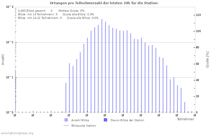 Diagramme: Ortungen pro Teilnehmerzahl