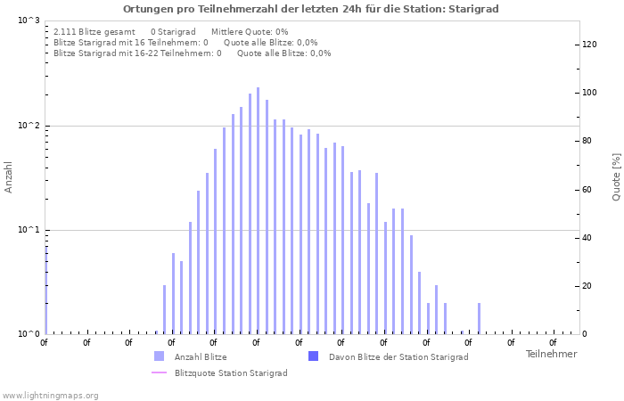 Diagramme: Ortungen pro Teilnehmerzahl