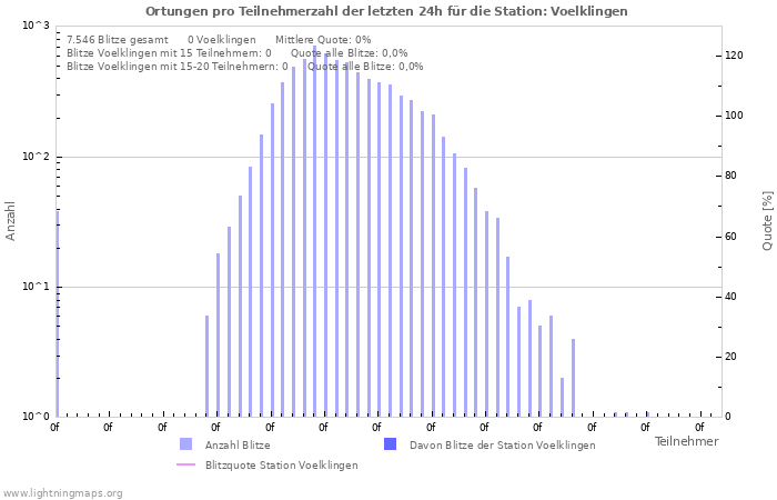 Diagramme: Ortungen pro Teilnehmerzahl