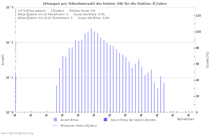 Diagramme: Ortungen pro Teilnehmerzahl