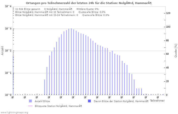 Diagramme: Ortungen pro Teilnehmerzahl