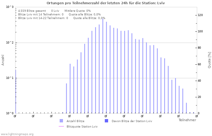 Diagramme: Ortungen pro Teilnehmerzahl