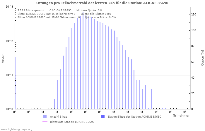 Diagramme: Ortungen pro Teilnehmerzahl