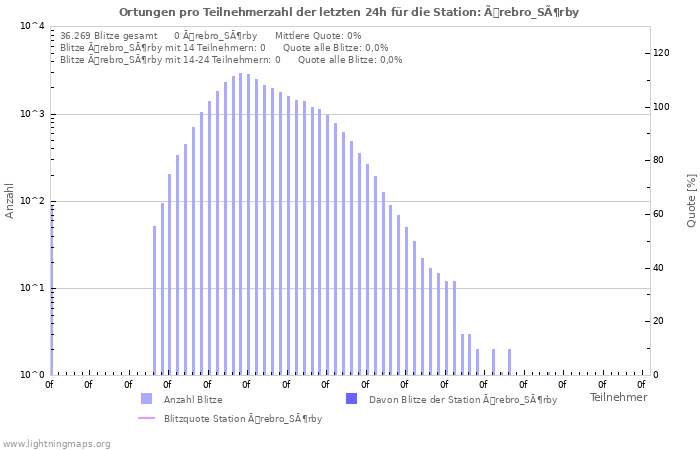 Diagramme: Ortungen pro Teilnehmerzahl