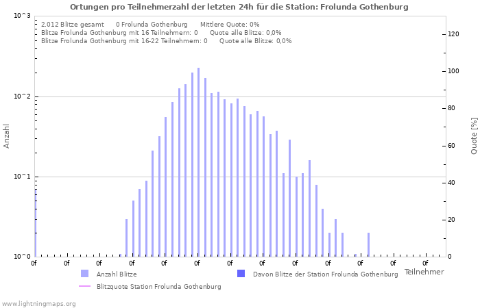 Diagramme: Ortungen pro Teilnehmerzahl