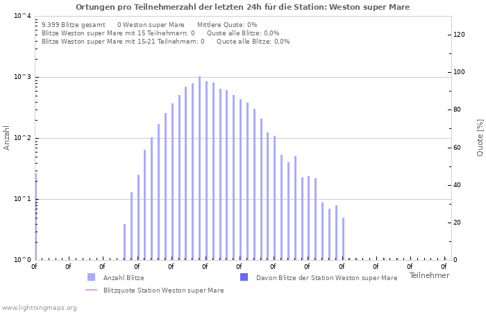 Diagramme: Ortungen pro Teilnehmerzahl