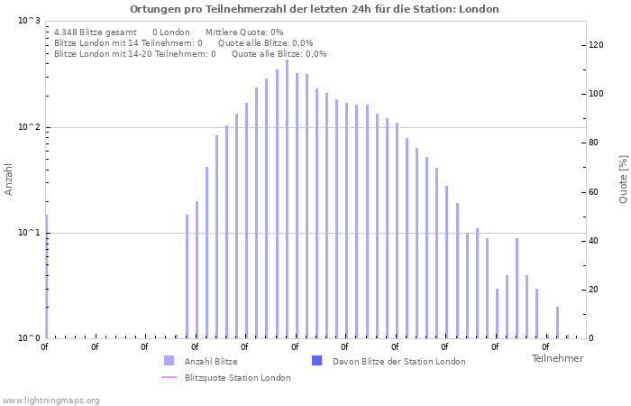 Diagramme: Ortungen pro Teilnehmerzahl