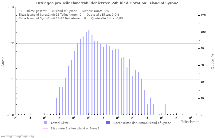 Diagramme: Ortungen pro Teilnehmerzahl