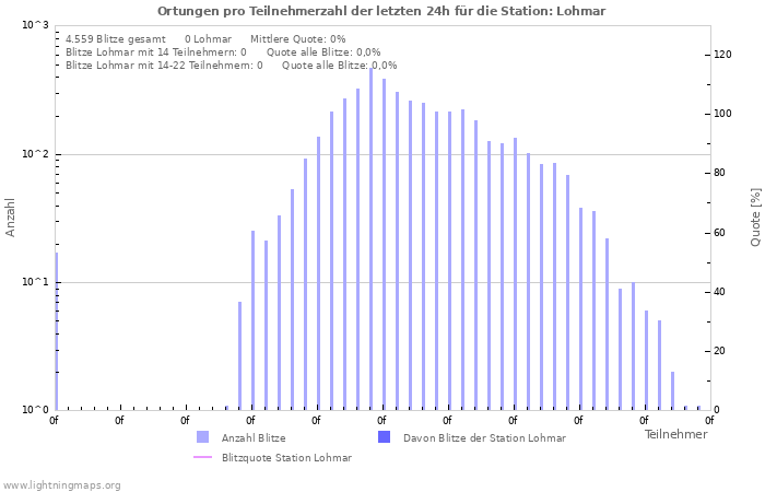 Diagramme: Ortungen pro Teilnehmerzahl