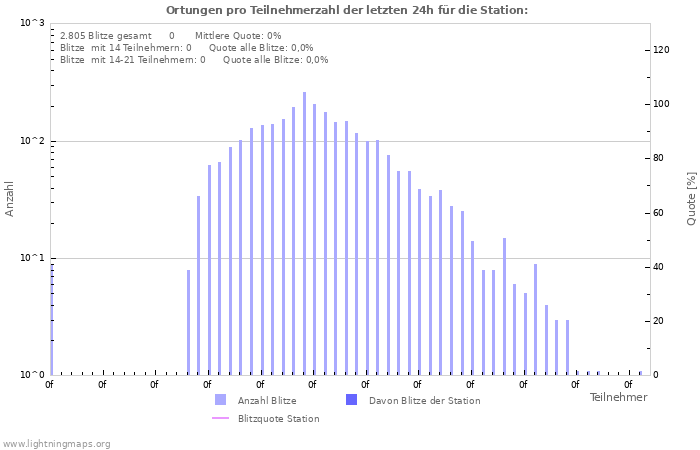 Diagramme: Ortungen pro Teilnehmerzahl