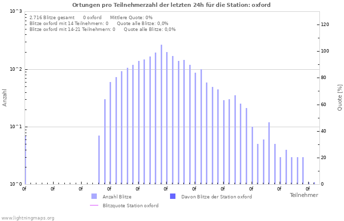 Diagramme: Ortungen pro Teilnehmerzahl