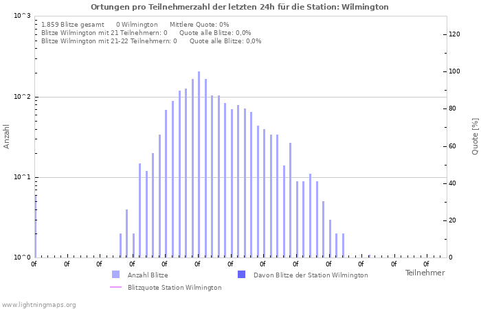 Diagramme: Ortungen pro Teilnehmerzahl