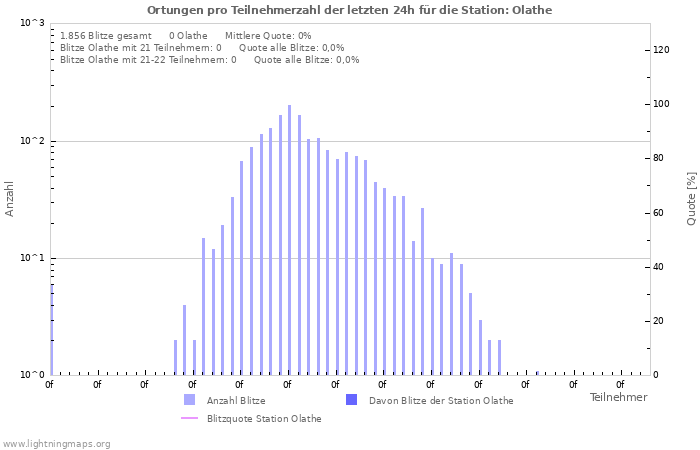 Diagramme: Ortungen pro Teilnehmerzahl