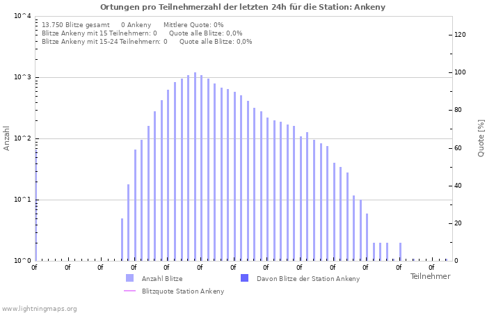 Diagramme: Ortungen pro Teilnehmerzahl