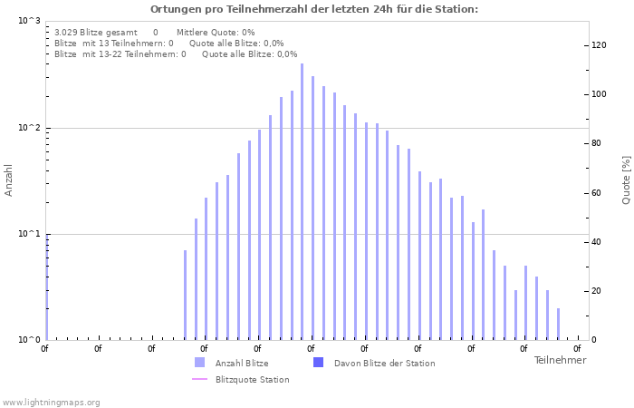 Diagramme: Ortungen pro Teilnehmerzahl