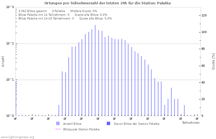 Diagramme: Ortungen pro Teilnehmerzahl