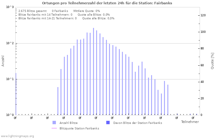 Diagramme: Ortungen pro Teilnehmerzahl