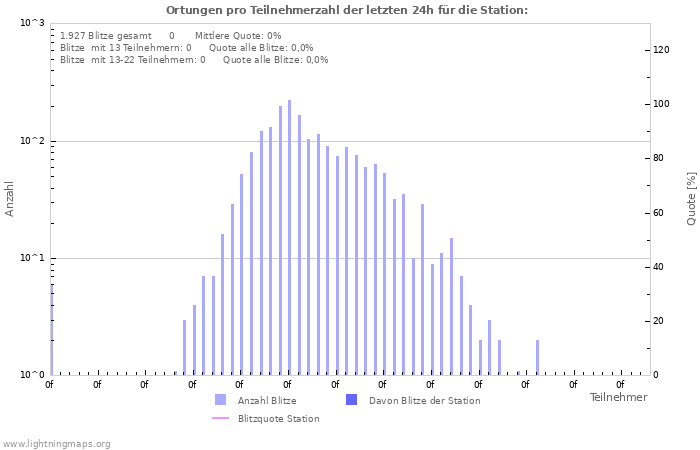 Diagramme: Ortungen pro Teilnehmerzahl