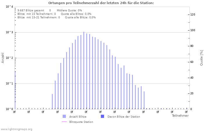 Diagramme: Ortungen pro Teilnehmerzahl