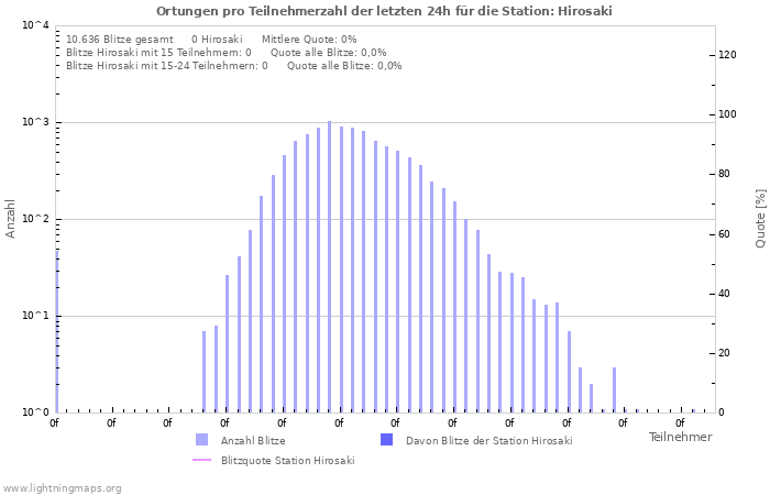 Diagramme: Ortungen pro Teilnehmerzahl