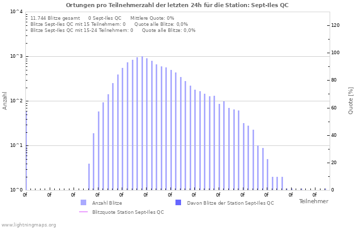 Diagramme: Ortungen pro Teilnehmerzahl