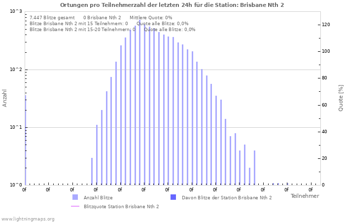 Diagramme: Ortungen pro Teilnehmerzahl