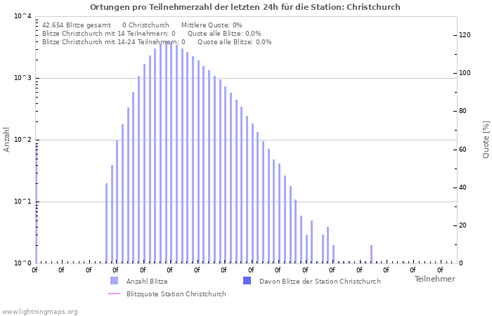 Diagramme: Ortungen pro Teilnehmerzahl