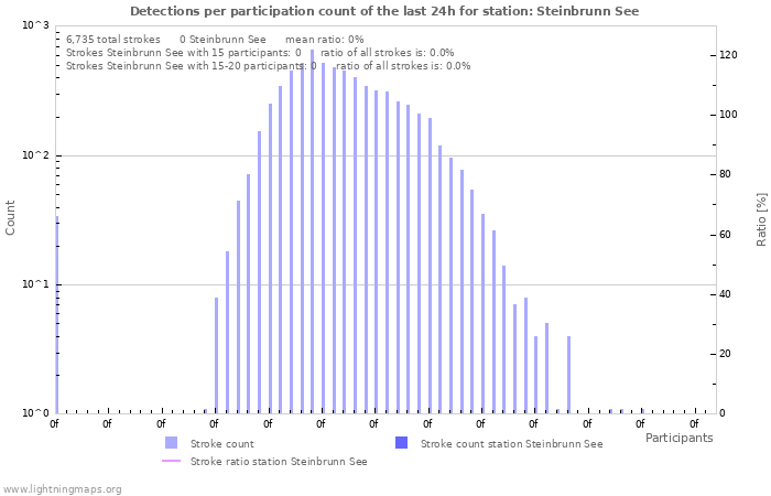 Graphs: Detections per participation count