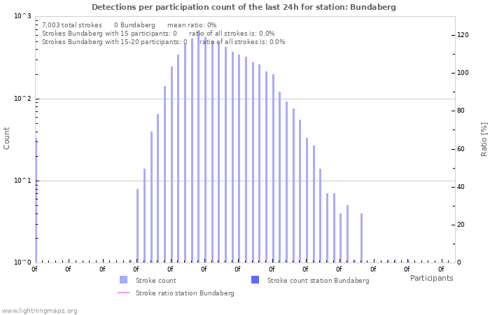 Graphs: Detections per participation count