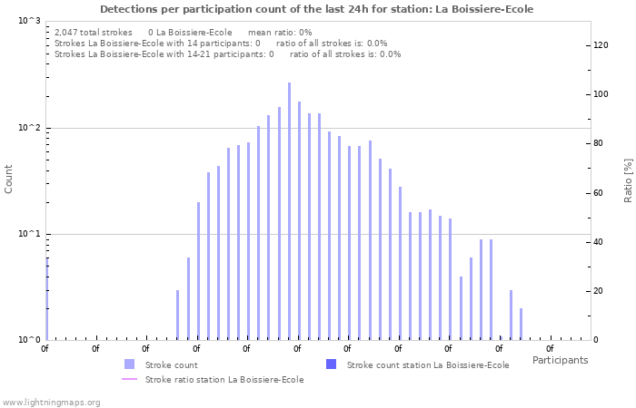 Graphs: Detections per participation count