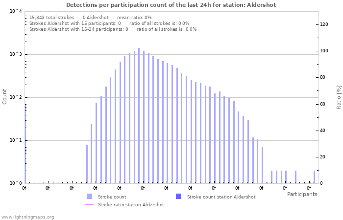 Graphs: Detections per participation count