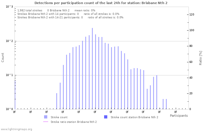 Graphs: Detections per participation count