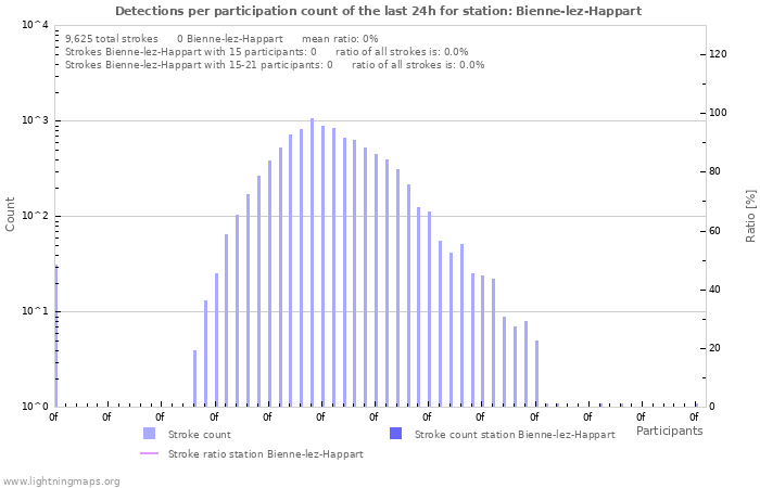 Graphs: Detections per participation count