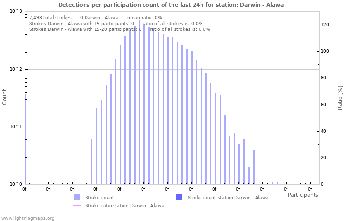 Graphs: Detections per participation count