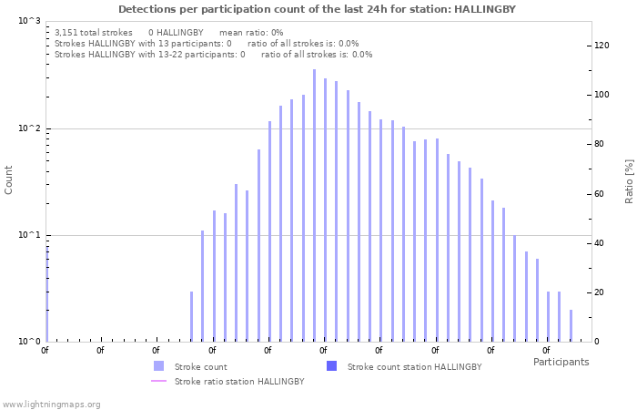 Graphs: Detections per participation count