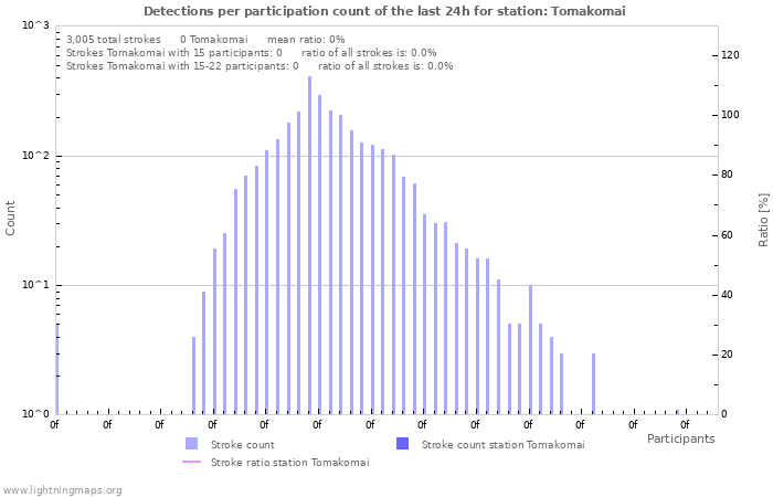 Graphs: Detections per participation count