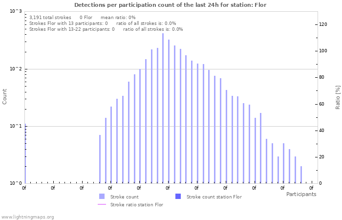 Graphs: Detections per participation count