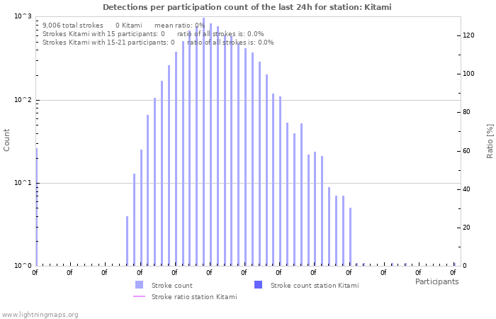 Graphs: Detections per participation count