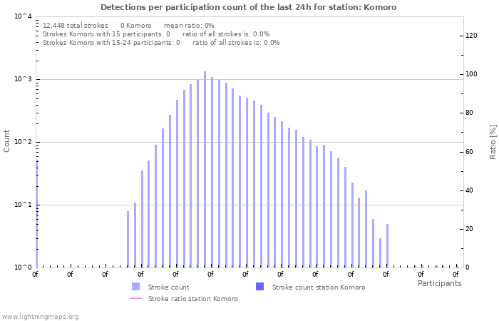 Graphs: Detections per participation count