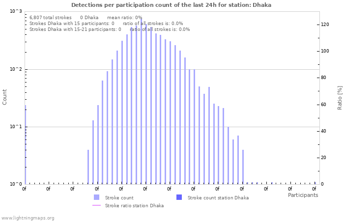 Graphs: Detections per participation count