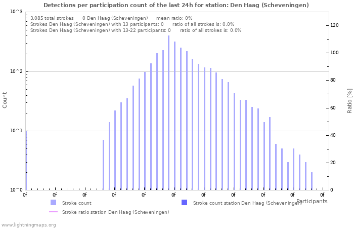 Graphs: Detections per participation count