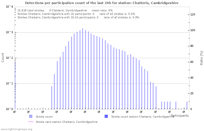 Graphs: Detections per participation count